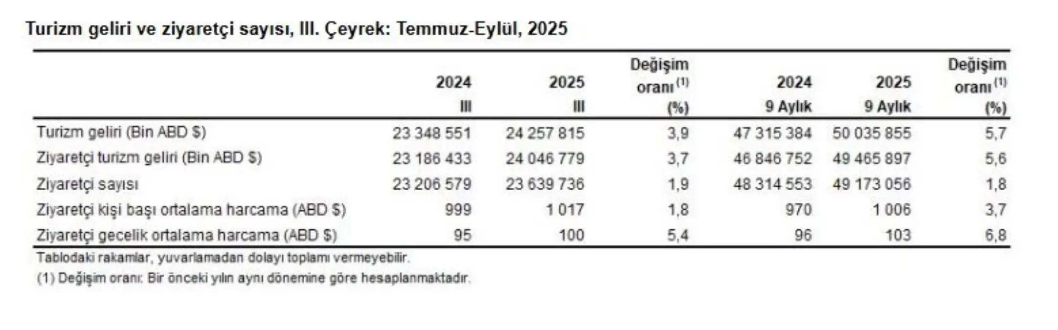 turkiyenin 2025 3 ceyrek turizm geliri yuzde 39 artti 7KPzCi2q.jpg